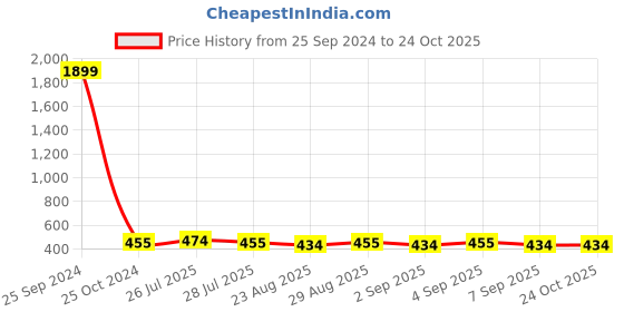 myntra.com YESSBENZA Women Blue Envelope Wallets yessbenza Price History Graph from 25 Sep 2024 to 24 Oct 2025
