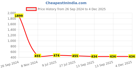 myntra.com YESSBENZA Women Brown Envelope yessbenza Price History Graph from 26 Sep 2024 to 4 Dec 2025
