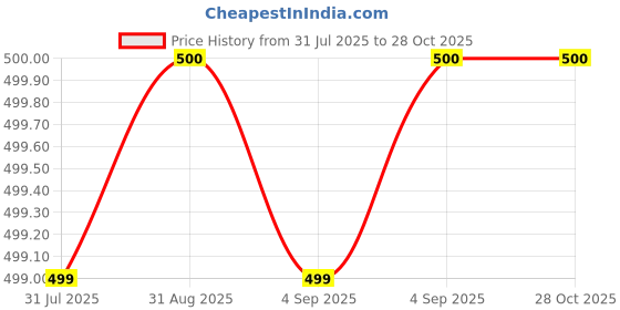 myntra.com YESSBENZA Women Sling Bag with Quilted yessbenza Price History Graph from 31 Jul 2025 to 28 Oct 2025