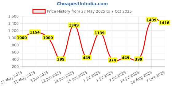 myntra.com YHA Boys High Neck Sweater Vest yha Price History Graph from 27 May 2025 to 7 Oct 2025