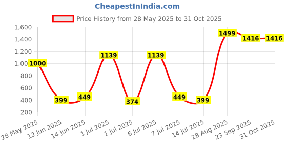 myntra.com YHA Boys Solid Turtle Neck Pullover Sweater yha Price History Graph from 28 May 2025 to 30 Oct 2025