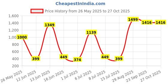 myntra.com YHA Girls Turtle Neck Pullover yha Price History Graph from 26 May 2025 to 26 Oct 2025