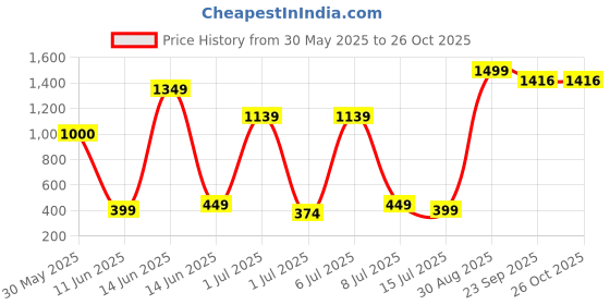 myntra.com YHA Girls Turtle Neck Pullover yha Price History Graph from 30 May 2025 to 26 Oct 2025