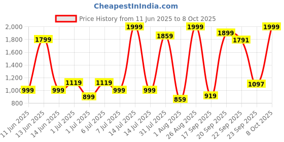 myntra.com YHA Men Charcoal Polyester Track Pants yha Price History Graph from 11 Jun 2025 to 8 Oct 2025