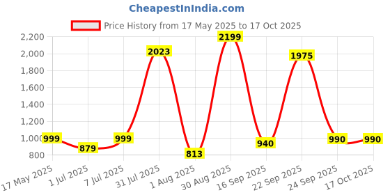 myntra.com YHA Men Fleece Lightweight Running Bomber Jacket yha Price History Graph from 17 May 2025 to 16 Oct 2025