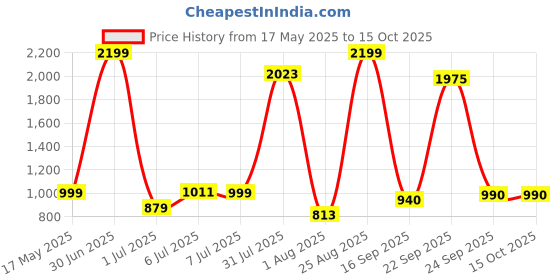 myntra.com YHA Men Fleece Lightweight Running Bomber Jacket yha Price History Graph from 17 May 2025 to 15 Oct 2025