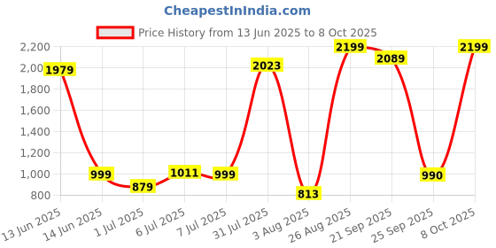 myntra.com YHA Men Fleece Lightweight Running Bomber Jacket yha Price History Graph from 13 Jun 2025 to 8 Oct 2025