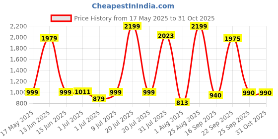 myntra.com YHA Men Fleece Lightweight Running Denim Jacket yha Price History Graph from 17 May 2025 to 31 Oct 2025