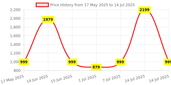myntra.com YHA Men Fleece Lightweight Running Open Front Jacket yha Price History Graph from 17 May 2025 to 14 Jul 2025