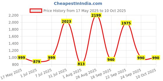 myntra.com YHA Men Fleece Lightweight Running Padded Jacket yha Price History Graph from 17 May 2025 to 10 Oct 2025