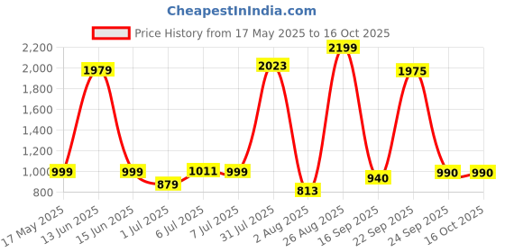 myntra.com YHA Men Fleece Lightweight Running Puffer Jacket yha Price History Graph from 17 May 2025 to 15 Oct 2025