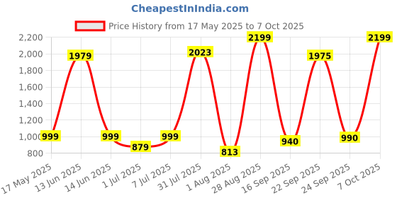 myntra.com YHA Men Fleece Lightweight Running Puffer Jacket yha Price History Graph from 17 May 2025 to 7 Oct 2025