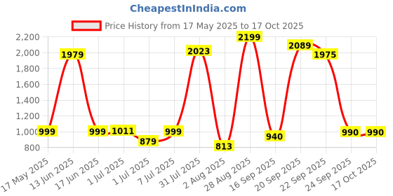 myntra.com YHA Men Fleece Lightweight Running Quilted Jacket yha Price History Graph from 17 May 2025 to 15 Oct 2025
