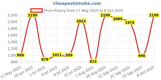 myntra.com YHA Men Fleece Lightweight Running Tailored Jacket yha Price History Graph from 17 May 2025 to 8 Oct 2025