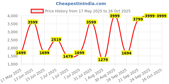 myntra.com YHA Men Plus Size Mock Collar Tracksuit yha Price History Graph from 17 May 2025 to 25 Oct 2025