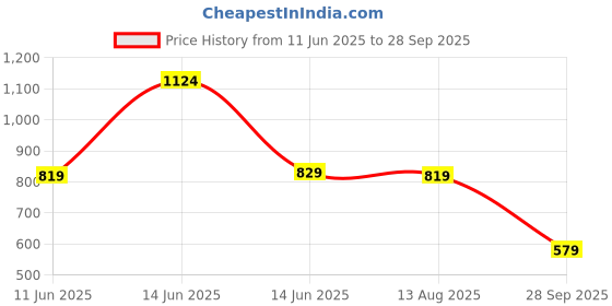 myntra.com YHA Men Plus Size Solid Polo Collar Cotton T-shirt yha Price History Graph from 11 Jun 2025 to 28 Sep 2025