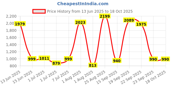 myntra.com YHA Men Plus Size Striped Jacket yha Price History Graph from 13 Jun 2025 to 17 Oct 2025