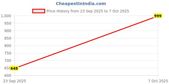 myntra.com YHA Men Running Cargo Shorts yha Price History Graph from 23 Sep 2025 to 7 Oct 2025