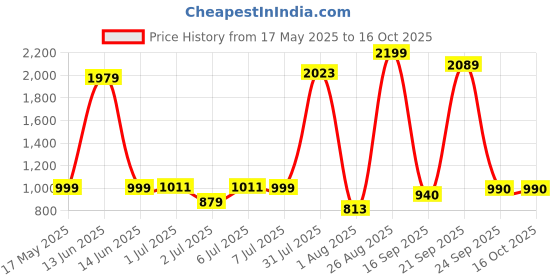 myntra.com YHA Men Striped Fleece Lightweight Running Bomber Jacket yha Price History Graph from 17 May 2025 to 16 Oct 2025