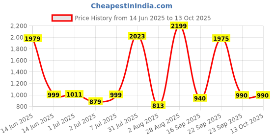 myntra.com YHA Men Striped Lightweight Plus Size Zipper Winter Bomber Jacket yha Price History Graph from 14 Jun 2025 to 12 Oct 2025