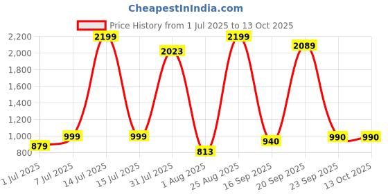 myntra.com YHA Men Striped Lightweight Plus Size Zipper Winter Bomber Jacket yha Price History Graph from 1 Jul 2025 to 13 Oct 2025