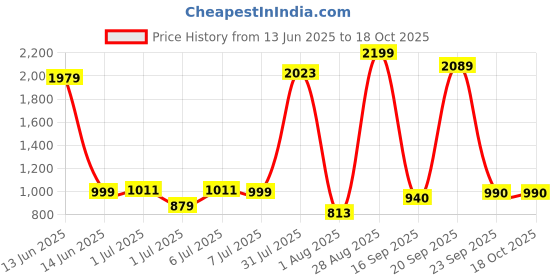 myntra.com YHA Men Striped Lightweight Plus Size Zipper Winter Bomber Jacket yha Price History Graph from 13 Jun 2025 to 15 Oct 2025