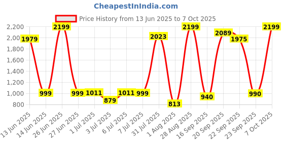 myntra.com YHA Men Striped Lightweight Plus Size Zipper Winter Bomber Jacket yha Price History Graph from 13 Jun 2025 to 7 Oct 2025