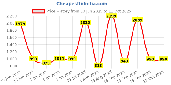 myntra.com YHA Men Striped Lightweight Plus Size Zipper Winter Bomber Jacket yha Price History Graph from 13 Jun 2025 to 11 Oct 2025
