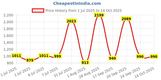 myntra.com YHA Men Striped Lightweight Plus Size Zipper Winter Bomber Jacket yha Price History Graph from 1 Jul 2025 to 14 Oct 2025