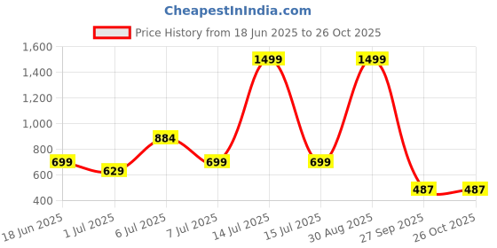 myntra.com YHA Men T-shirt yha Price History Graph from 18 Jun 2025 to 26 Oct 2025