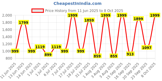 myntra.com YHA Men Tan Polyester Track Pants yha Price History Graph from 11 Jun 2025 to 8 Oct 2025