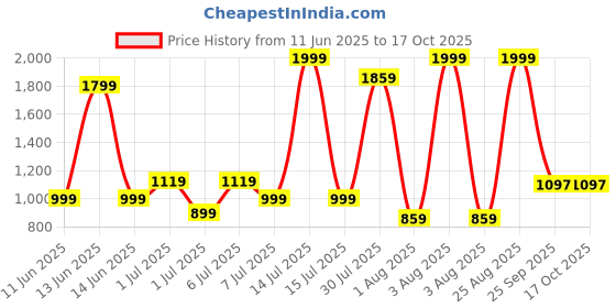 myntra.com YHA Men Teal Polyester Track Pants yha Price History Graph from 11 Jun 2025 to 16 Oct 2025