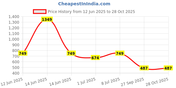 myntra.com YHA Polo Collar Cotton Oversized Fit T-shirt yha Price History Graph from 12 Jun 2025 to 27 Oct 2025