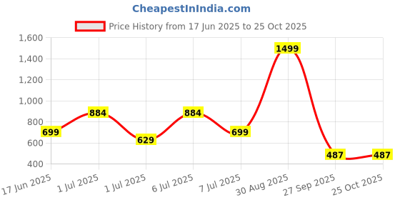 myntra.com YHA Round Neck Cotton Oversized T-Shirt yha Price History Graph from 17 Jun 2025 to 25 Oct 2025