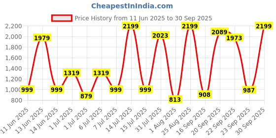 myntra.com YHA Solid Stand Collar Long Sleeves Jackets yha Price History Graph from 11 Jun 2025 to 30 Sep 2025