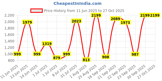 myntra.com YHA Solid Stand Collar Long Sleeves Jackets yha Price History Graph from 11 Jun 2025 to 26 Oct 2025