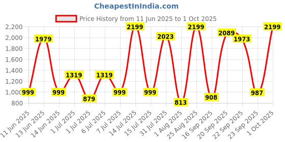 myntra.com YHA Solid Stand Collar Long Sleeves Jackets yha Price History Graph from 11 Jun 2025 to 1 Oct 2025