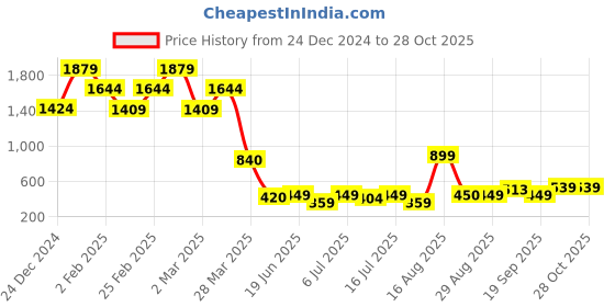 myntra.com nuyug Yinara Contemporary Drop Earrings nuyug Price History Graph from 24 Dec 2024 to 27 Oct 2025