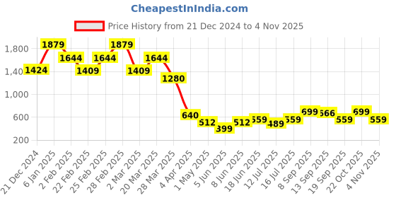 myntra.com nuyug Yinara Contemporary Drop Earrings nuyug Price History Graph from 21 Dec 2024 to 2 Nov 2025