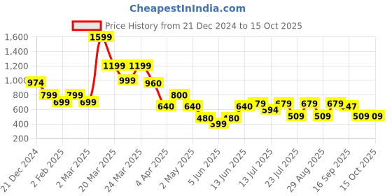 myntra.com nuyug Yinara Gold-Plated Teardrop Shaped Studs nuyug Price History Graph from 21 Dec 2024 to 15 Oct 2025