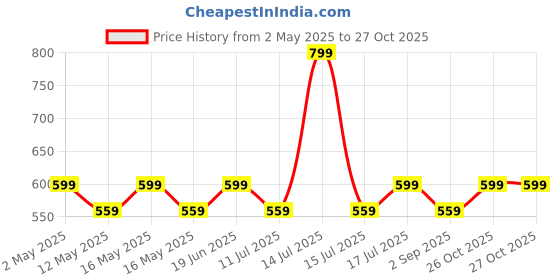 myntra.com nuyug Yinara Rhodium-Plated Artificial Stones Studded Anti Tarnish Link Bracelet nuyug Price History Graph from 2 May 2025 to 26 Oct 2025
