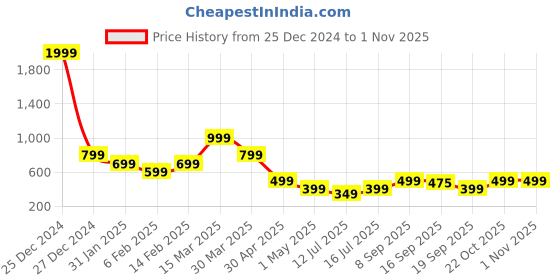 myntra.com nuyug Yinara Silver-Plated Cubic Zirconia Studded Contemporary Studs Earrings nuyug Price History Graph from 25 Dec 2024 to 30 Oct 2025