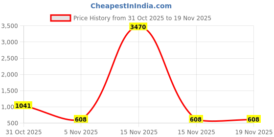 myntra.com YK 100 Pieces Craft Accessories Designer Decorative Washi Tape Set yk Price History Graph from 31 Oct 2025 to 19 Nov 2025