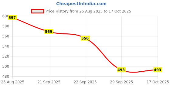 myntra.com YK 2-Pcs Black & Red Disney Printed Square Chair Pads yk Price History Graph from 25 Aug 2025 to 16 Oct 2025