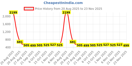 myntra.com YK 2Pc Maroon Disney Mickey Printed Foldable Laundry Bag With Handles yk Price History Graph from 20 Aug 2025 to 23 Nov 2025