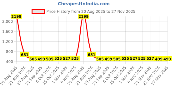 myntra.com YK 2Pc Red Disney Minnie Printed Foldable Laundry Bag With Handles yk Price History Graph from 20 Aug 2025 to 27 Nov 2025