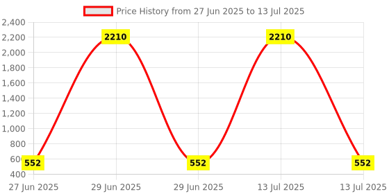 myntra.com YK 3-in-1 Pop It Fidget Toy Set Square & Pineapple With Panda Keychain yk Price History Graph from 27 Jun 2025 to 13 Jul 2025