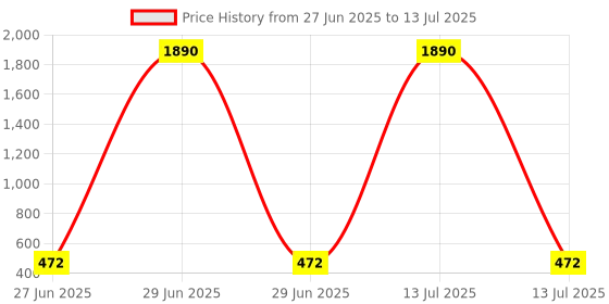 myntra.com YK 3-in-1 Unicorn Pop It Fidget Toy Set yk Price History Graph from 27 Jun 2025 to 13 Jul 2025