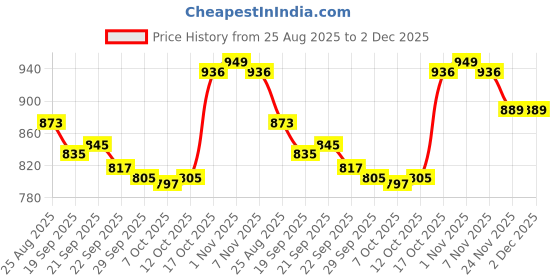 myntra.com YK 3-Pcs Black & Red Disney Printed Square Chair Pads yk Price History Graph from 25 Aug 2025 to 2 Dec 2025