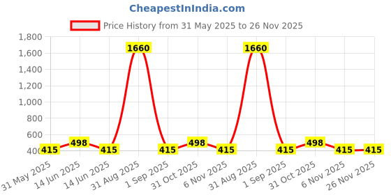 myntra.com YK 3D Cartoon Self Design Pen Cases Stationery yk Price History Graph from 31 May 2025 to 26 Nov 2025